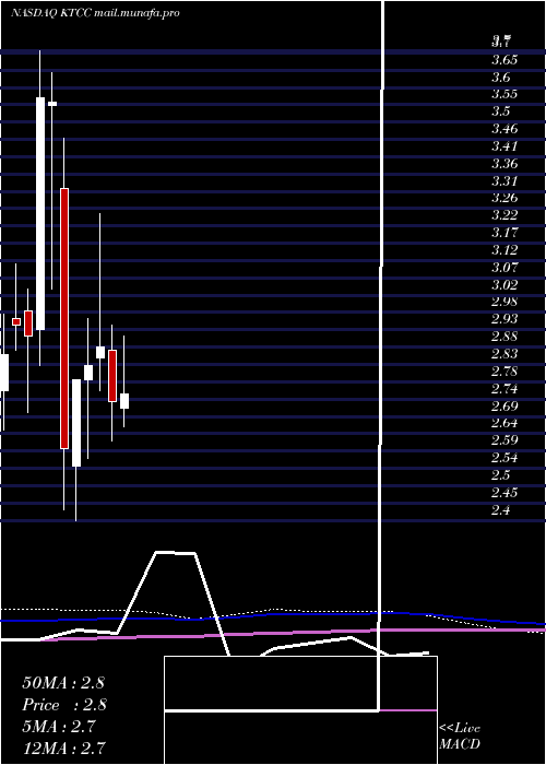  monthly chart KeyTronic