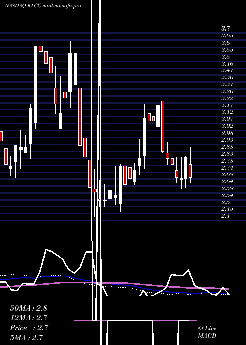  weekly chart KeyTronic
