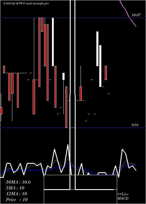  Daily chart K2mGroup