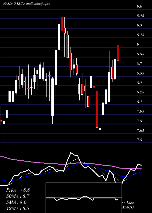 Daily chart KuraOncology