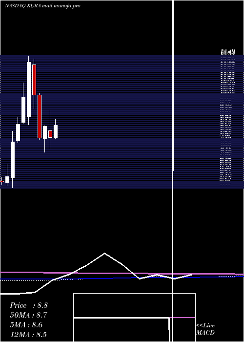  monthly chart KuraOncology