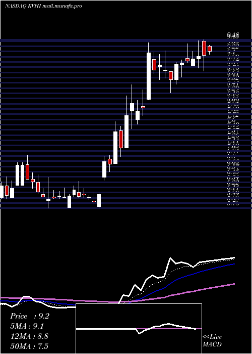  Daily chart KvhIndustries