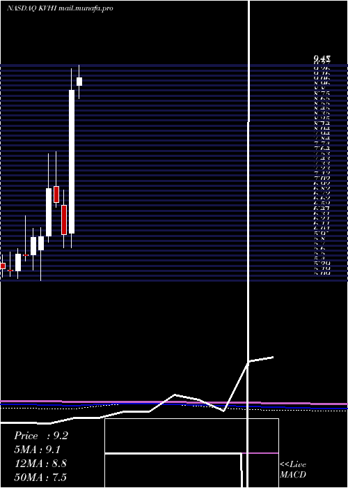  monthly chart KvhIndustries