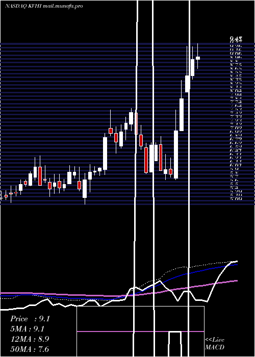  weekly chart KvhIndustries