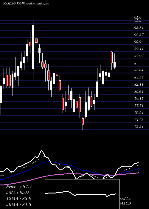 Daily chart KymeraTherapeutics