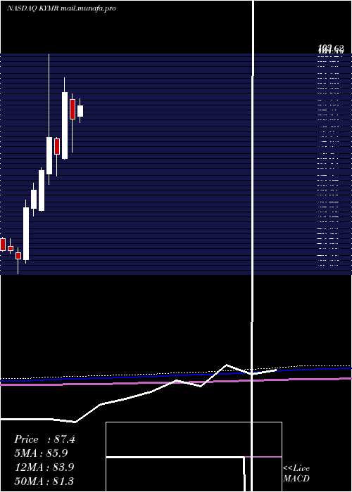  monthly chart KymeraTherapeutics