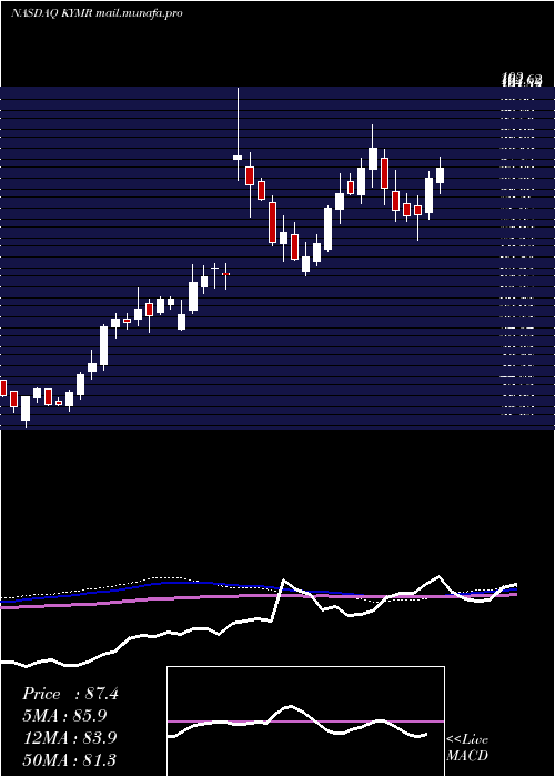  weekly chart KymeraTherapeutics