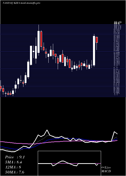  Daily chart KaziaTherapeutics