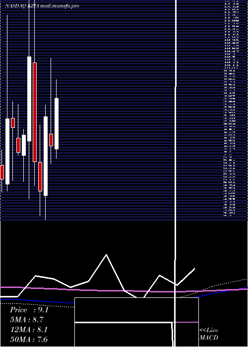  monthly chart KaziaTherapeutics