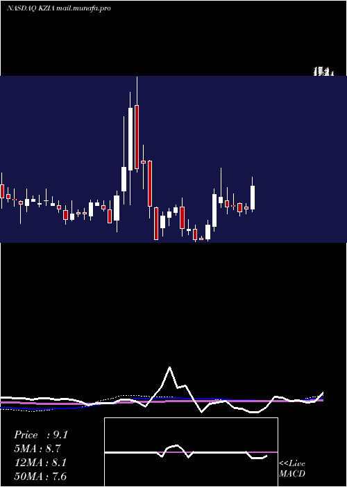  weekly chart KaziaTherapeutics