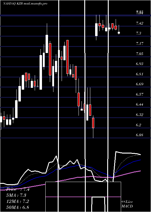  Daily chart KezarLife