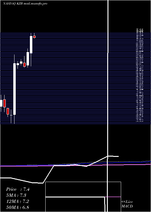  monthly chart KezarLife