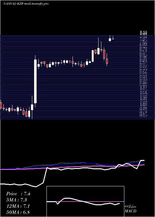  weekly chart KezarLife