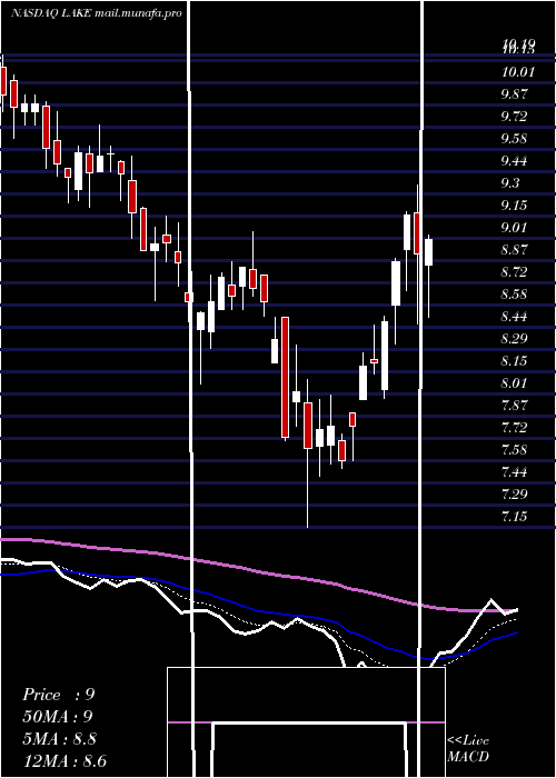  Daily chart LakelandIndustries