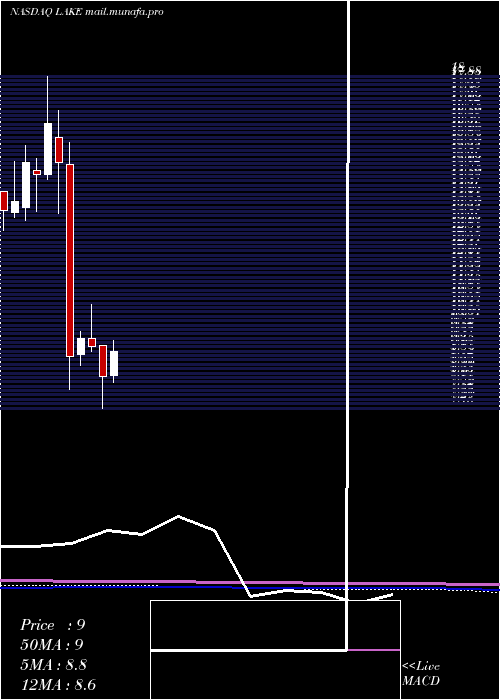  monthly chart LakelandIndustries