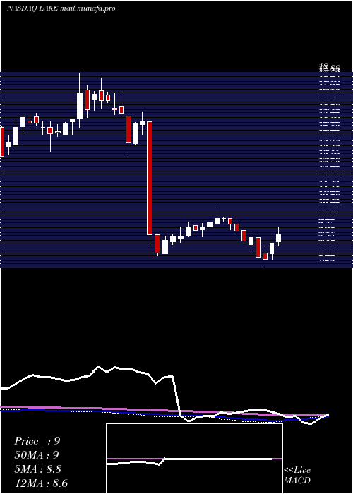  weekly chart LakelandIndustries
