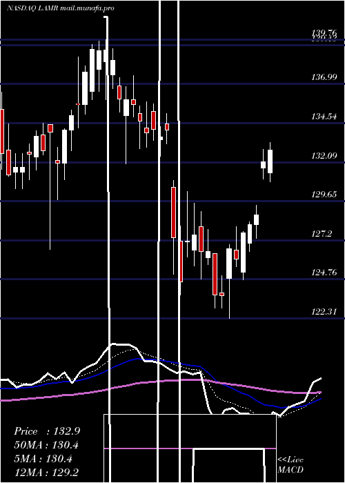  Daily chart LamarAdvertising