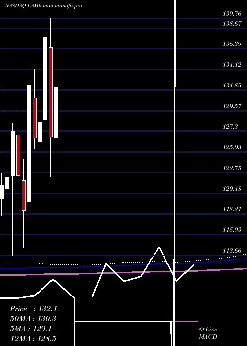  monthly chart LamarAdvertising