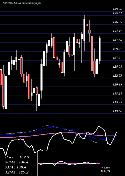  weekly chart LamarAdvertising
