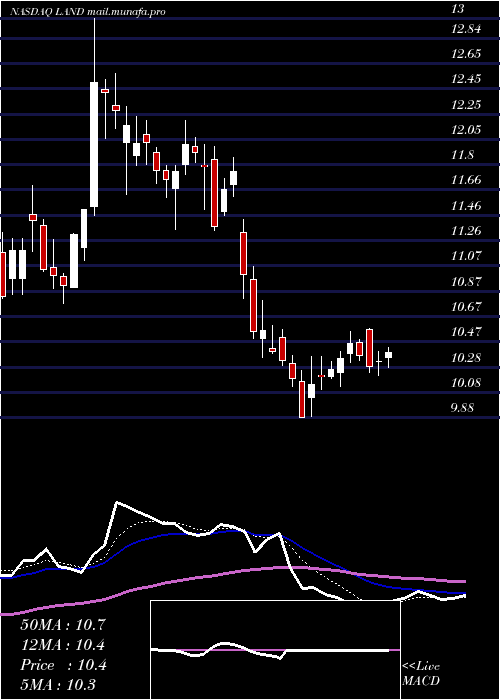  Daily chart GladstoneLand