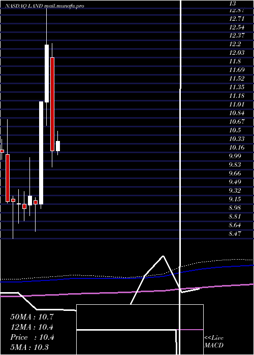  monthly chart GladstoneLand