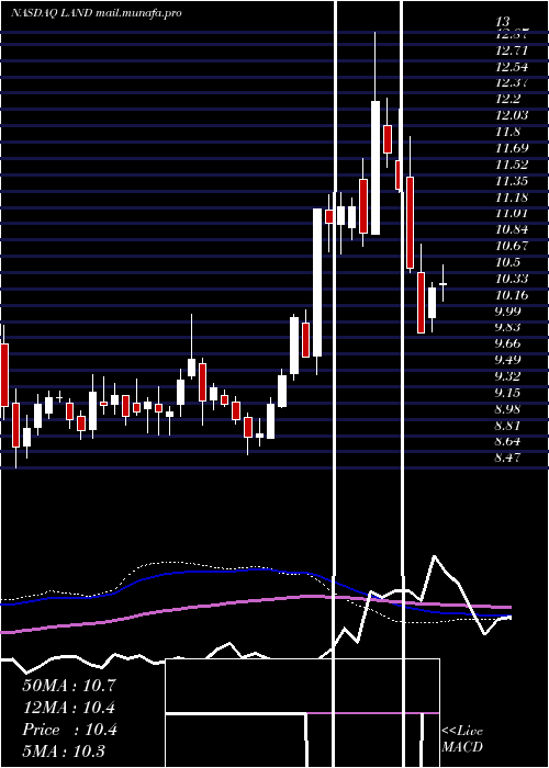  weekly chart GladstoneLand