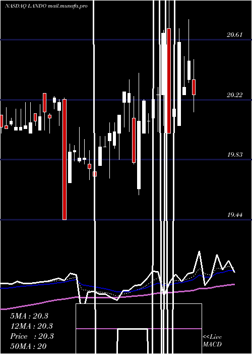  Daily chart GladstoneLand