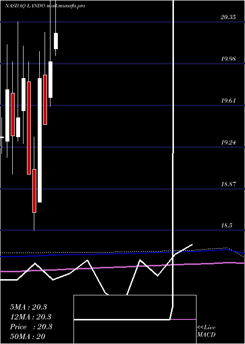  monthly chart GladstoneLand
