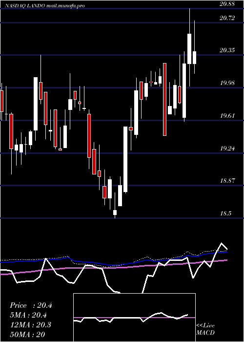  weekly chart GladstoneLand
