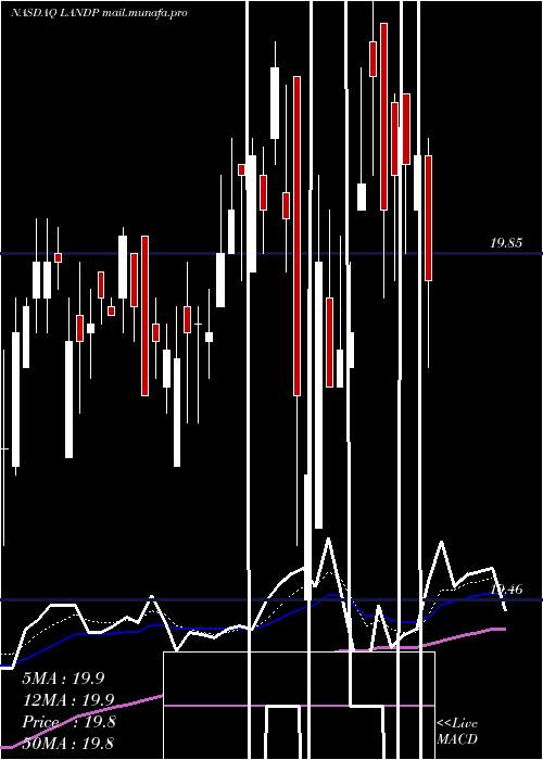  Daily chart GladstoneLand