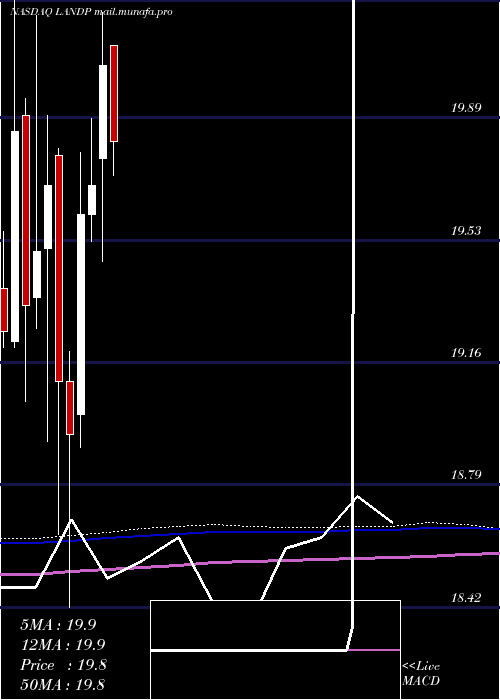 monthly chart GladstoneLand