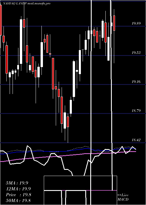  weekly chart GladstoneLand