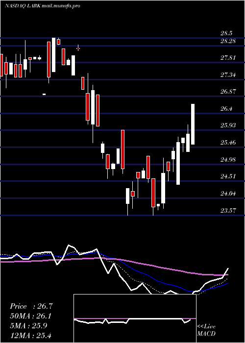  Daily chart LandmarkBancorp