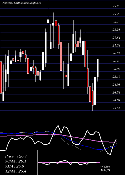  weekly chart LandmarkBancorp