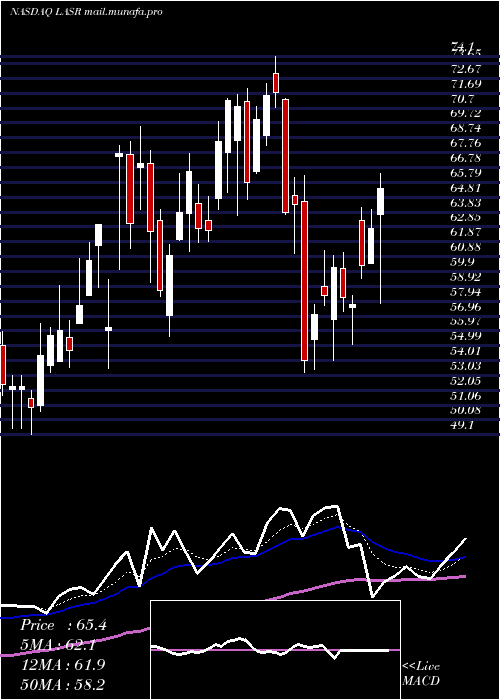  Daily chart NlightInc