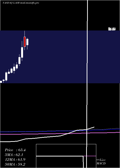  monthly chart NlightInc