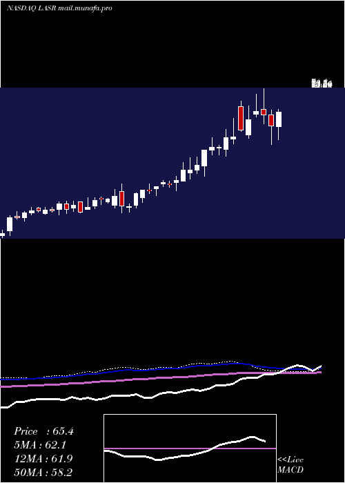  weekly chart NlightInc