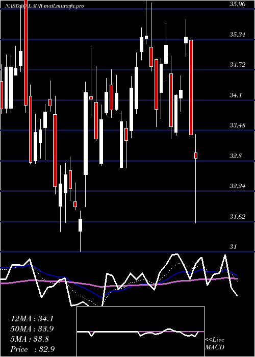  Daily chart LaureateEducation