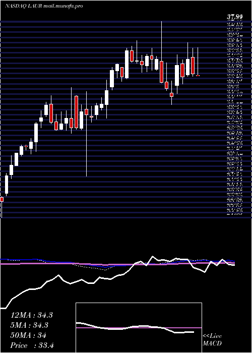  weekly chart LaureateEducation