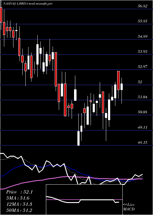  Daily chart LibertyBroadband