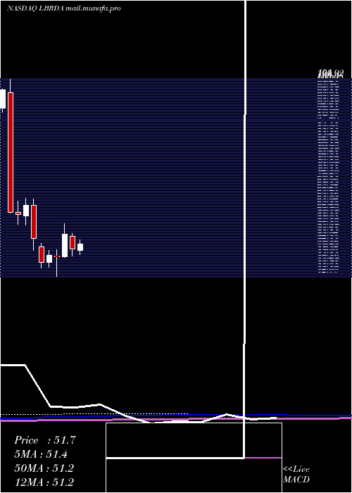  monthly chart LibertyBroadband