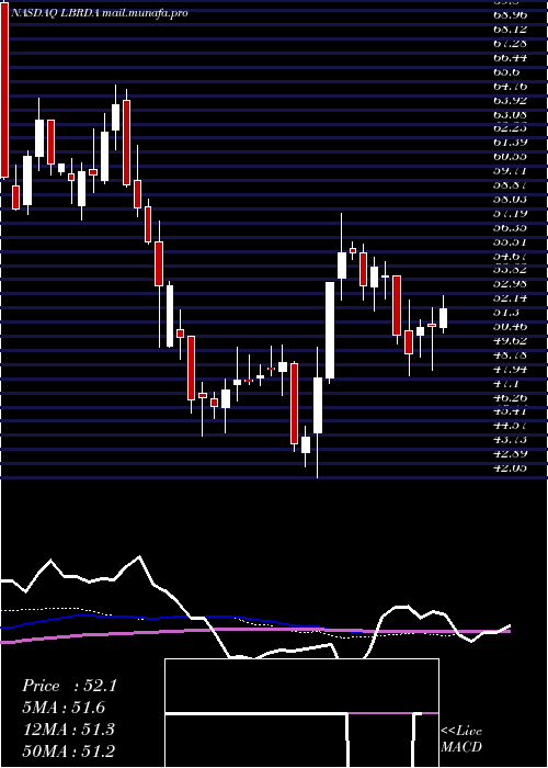  weekly chart LibertyBroadband