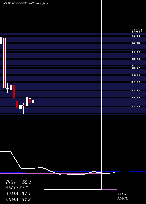  monthly chart LibertyBroadband
