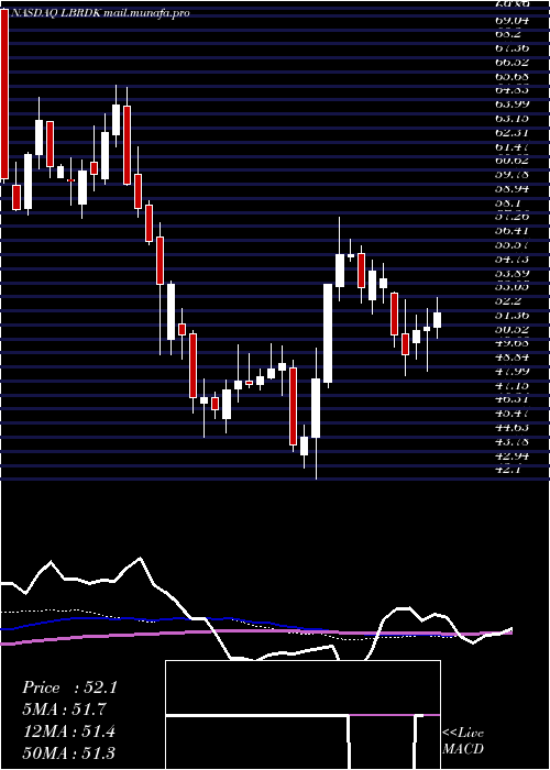  weekly chart LibertyBroadband