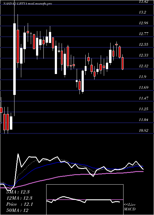  Daily chart LibertyGlobal