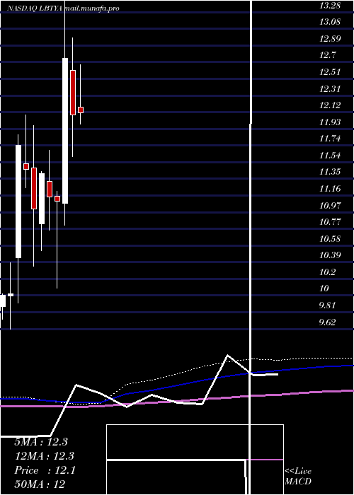  monthly chart LibertyGlobal