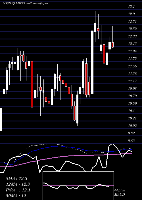  weekly chart LibertyGlobal