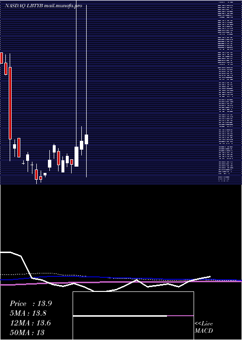  monthly chart LibertyGlobal