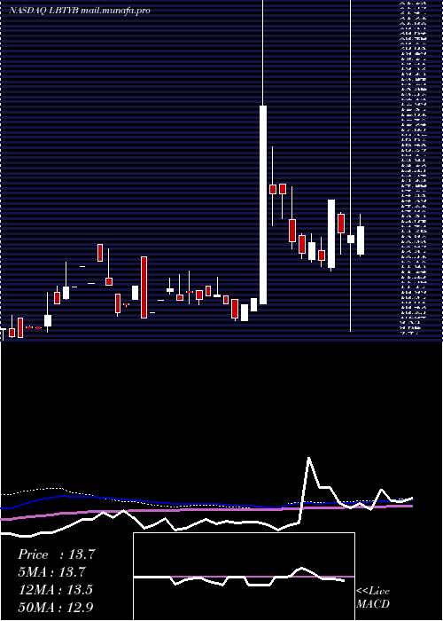  weekly chart LibertyGlobal