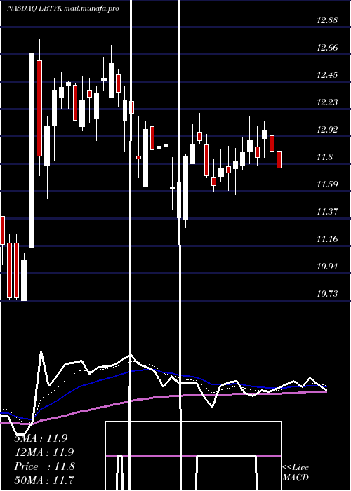 Daily chart LibertyGlobal
